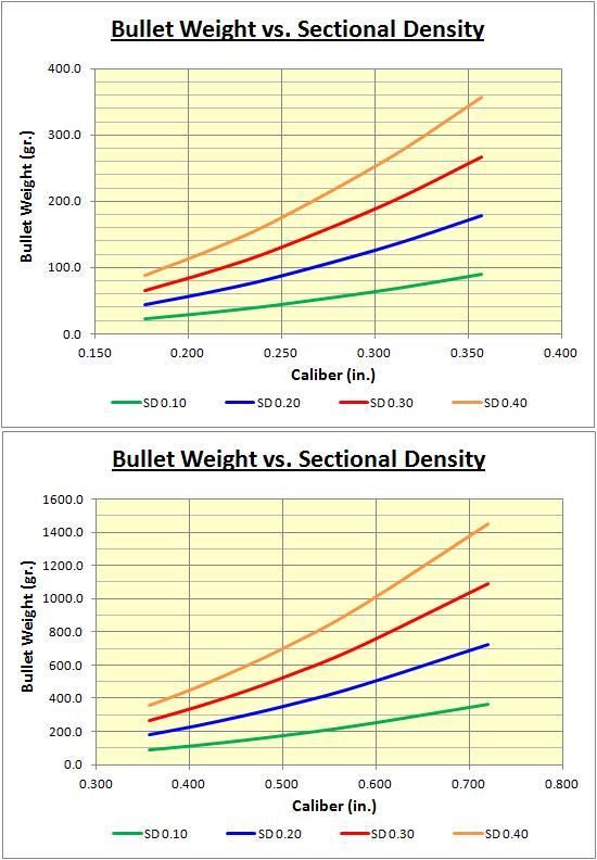 Bullet Weight For Various Sectional Densities Photo by rsterne